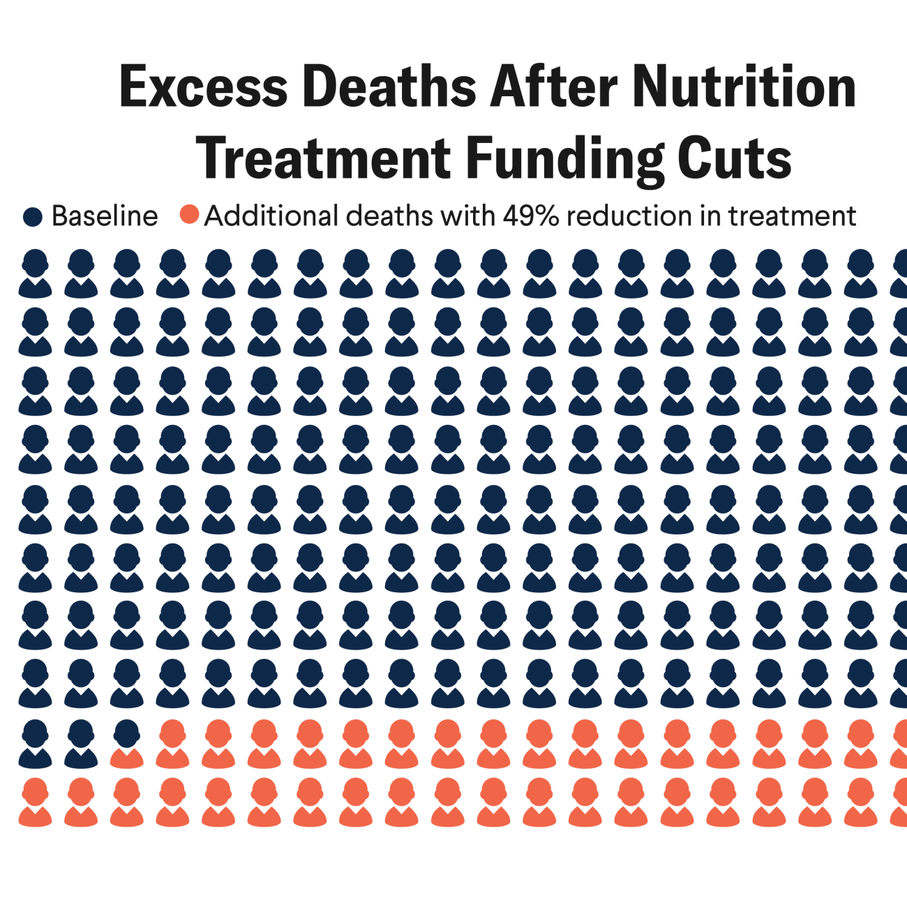 Visualizing Nutrition Deficits After USAID's Overhaul