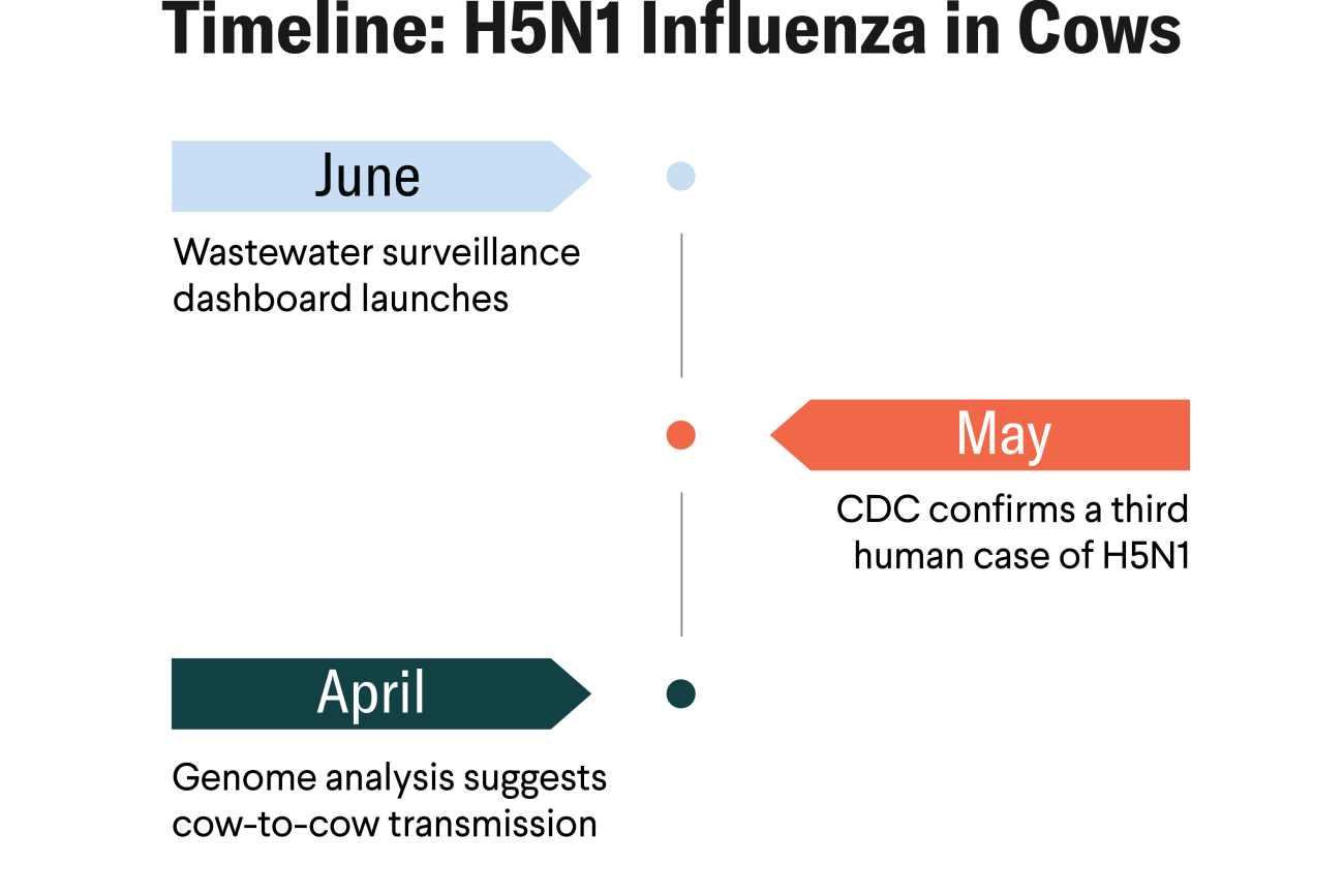 Timeline: H5N1 Bird Flu Outbreak in the U.S.