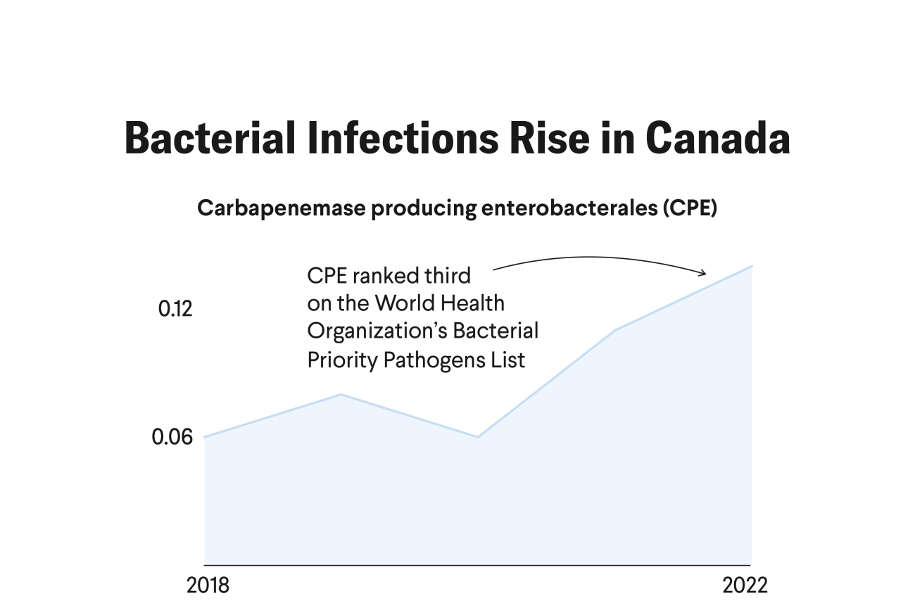 Centering Indigenous Groups in Canada&#039;s Antimicrobial Resistance Plan