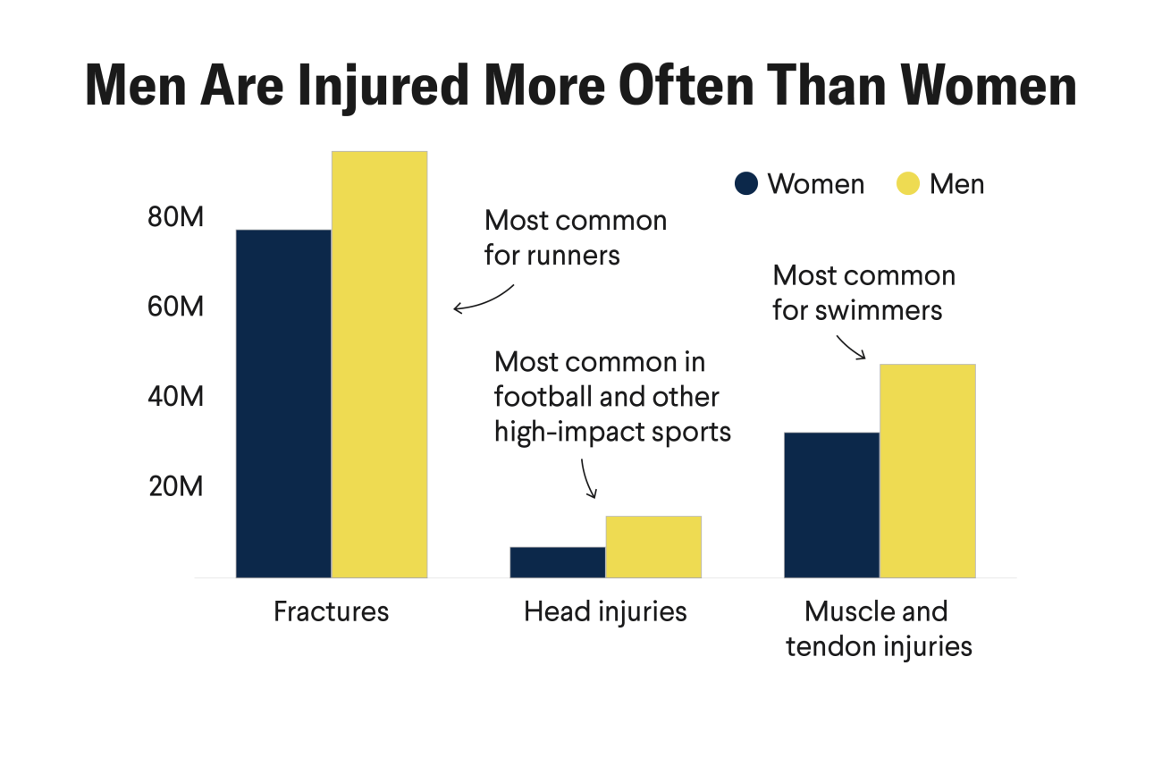 Olympics Spotlight Gender-Informed Injury Prevention