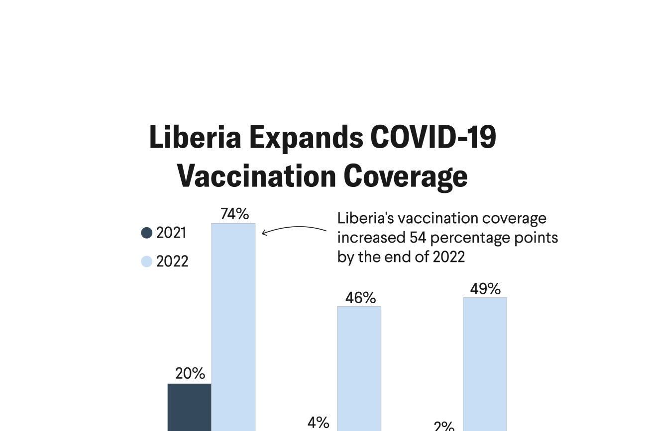 Learning From Liberia&#039;s COVID-19 Vaccination Program