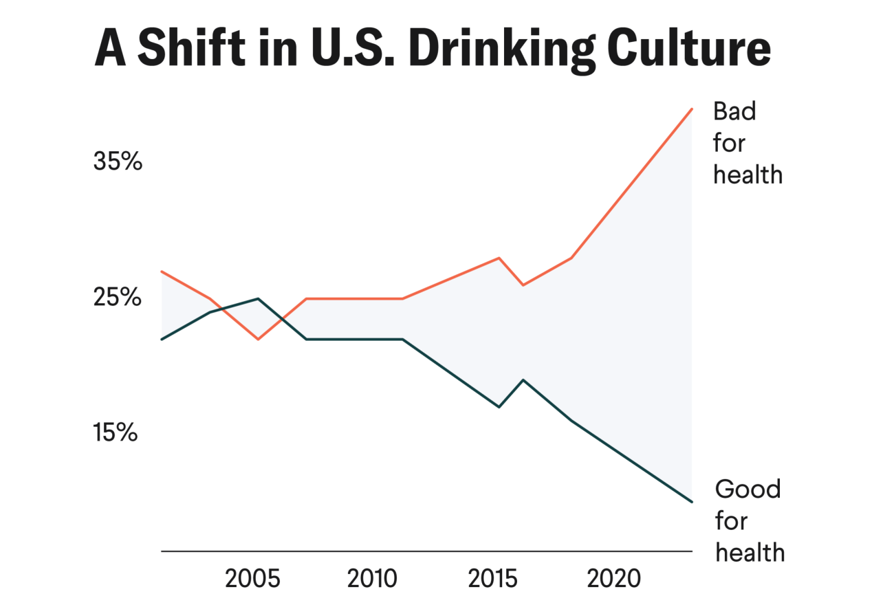 A Shift in U.S. Drinking Culture: A greater share of Americans now believe alcohol is harmful to health rather than beneficial