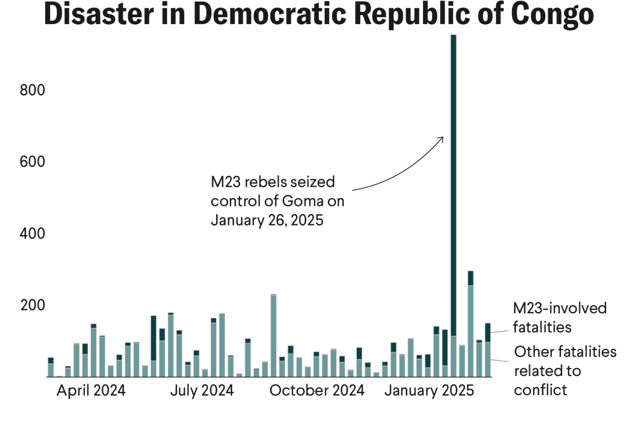 DRC in Crisis: The Human Cost of U.S. Aid Cuts Amid the M23 Rebellion