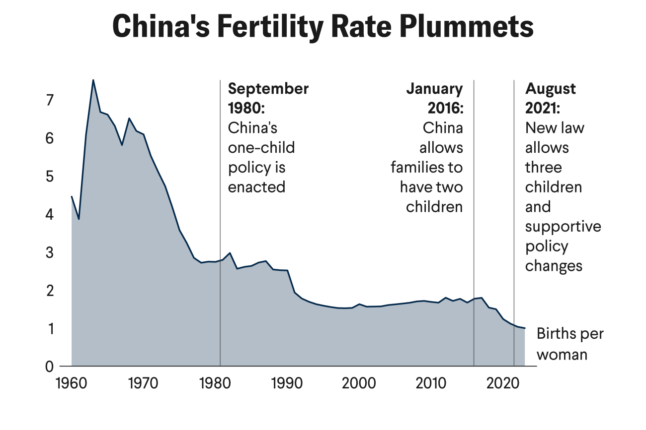 China&#039;s Failing Bid to Reverse Population Decline