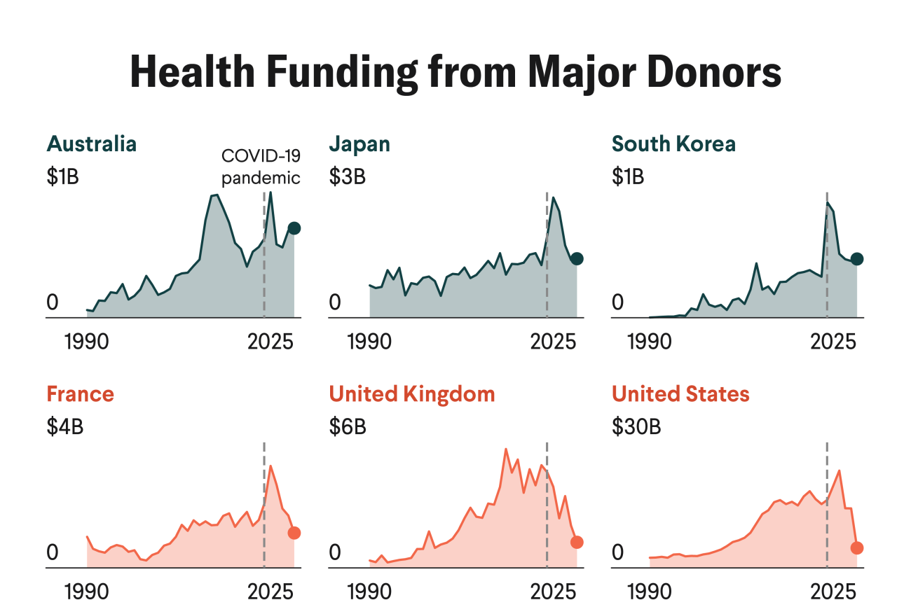 The State of Global Health Funding: August 2025