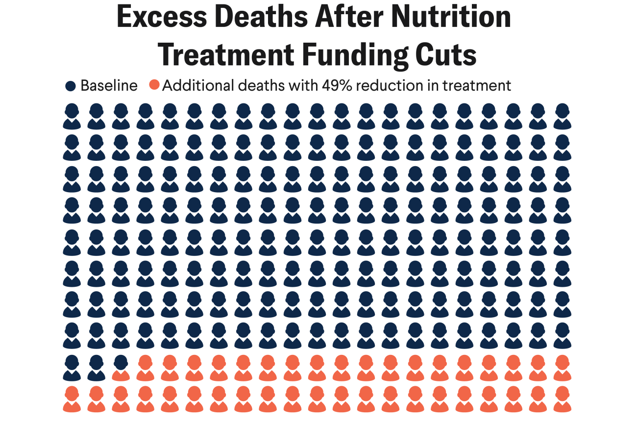 Visualizing Nutrition Deficits After USAID&#039;s Overhaul