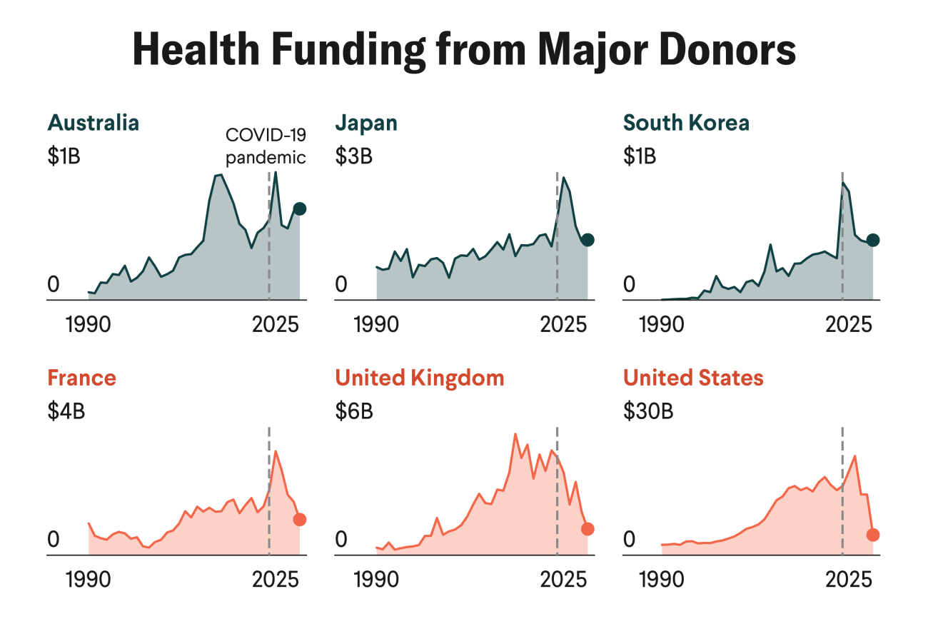 The State of Global Health Funding: August 2025