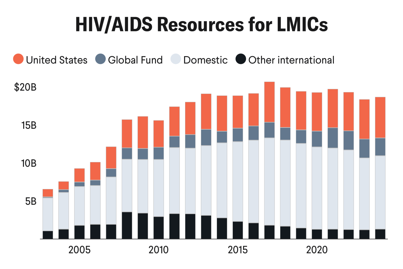 Visualization for HIV/AIDS Resources for LMICs