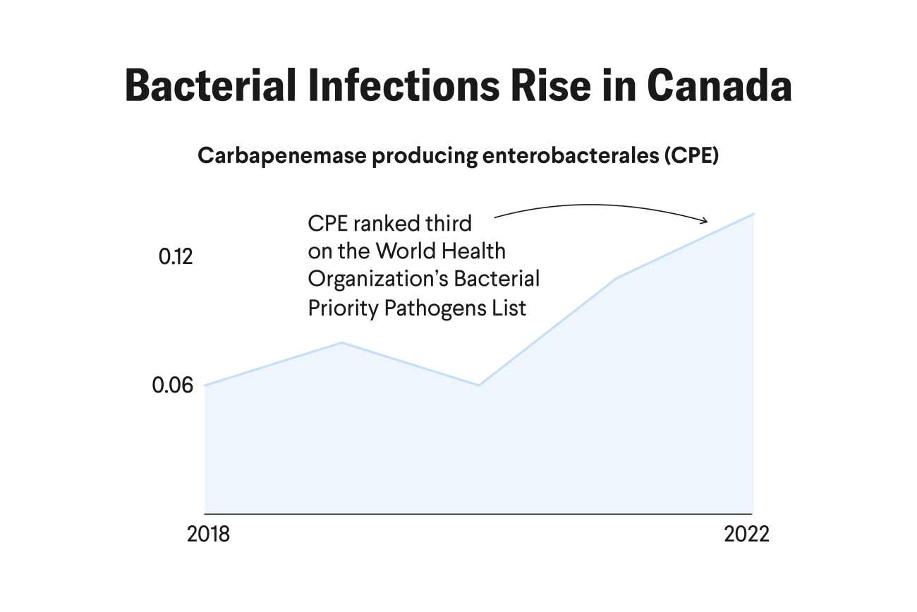 Centering Indigenous Groups in Canada's Antimicrobial Resistance Plan