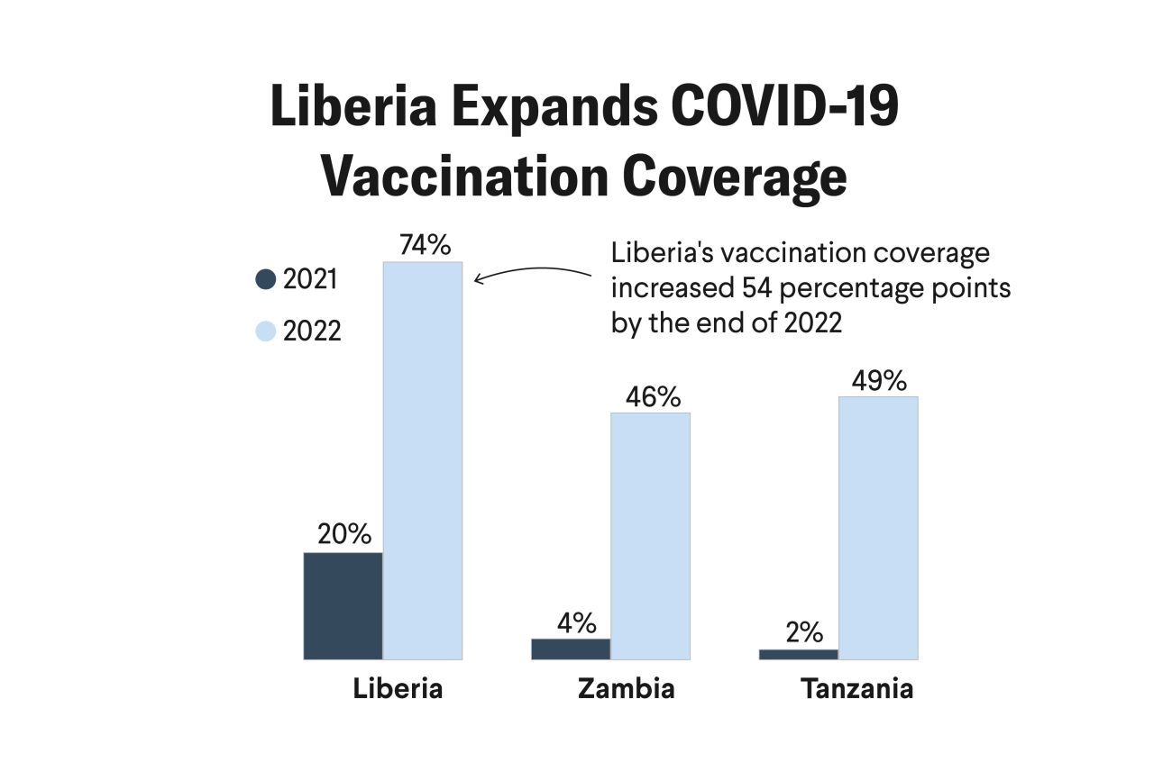 Learning From Liberia's COVID-19 Vaccination Program