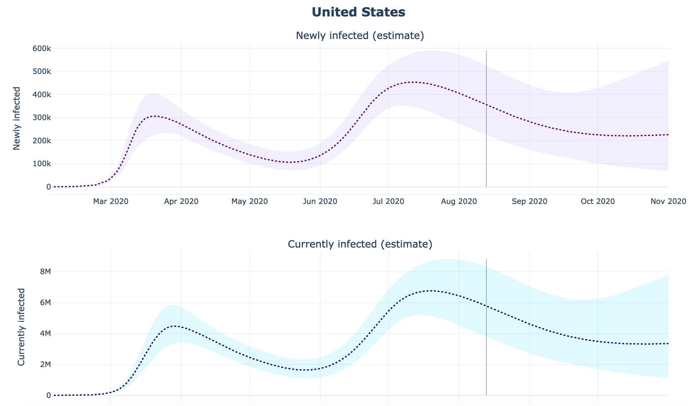 The images shows the two graphs stacked on top of one another.