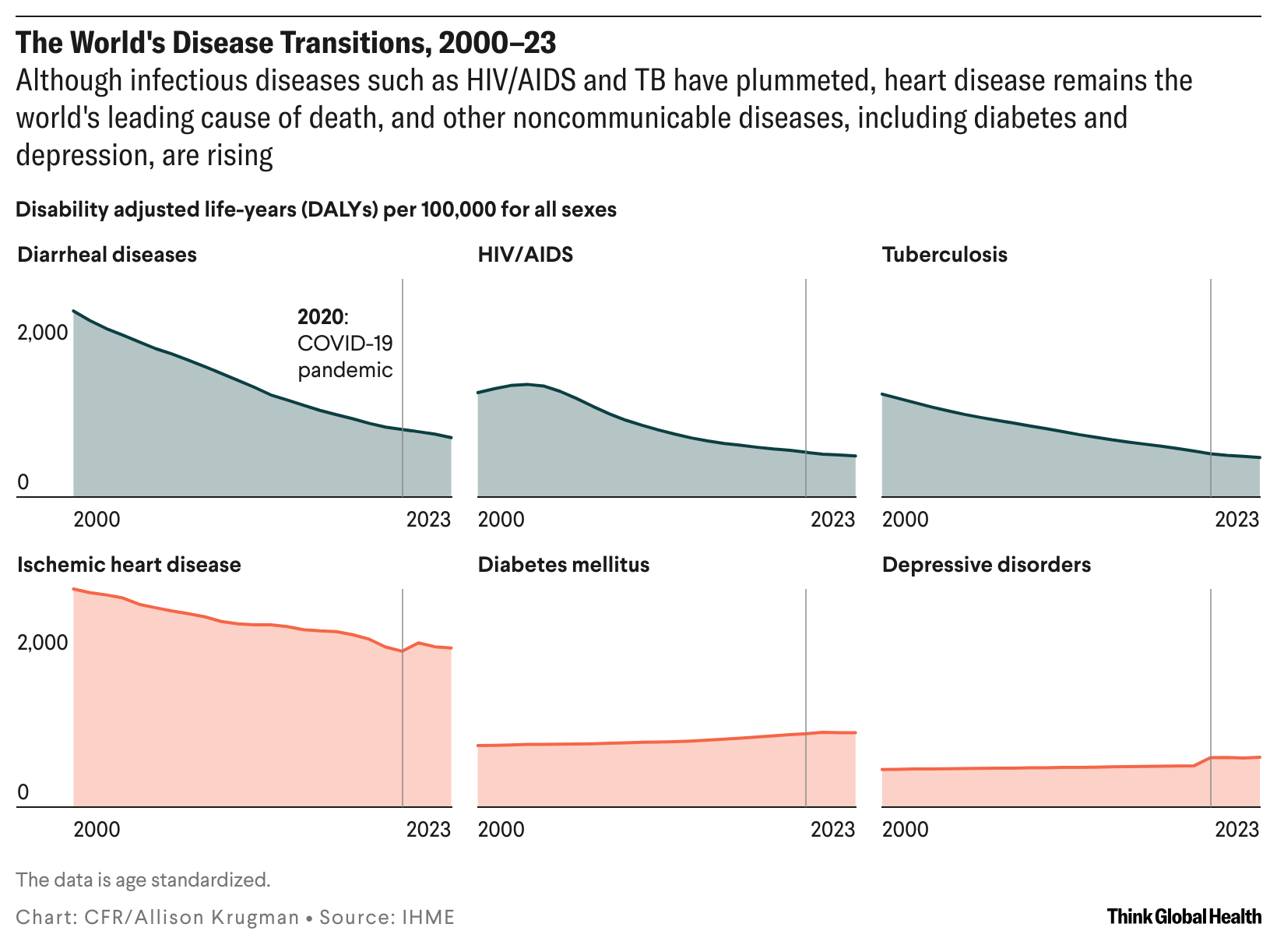 Six line charts showing disease incidence from 2000-23
