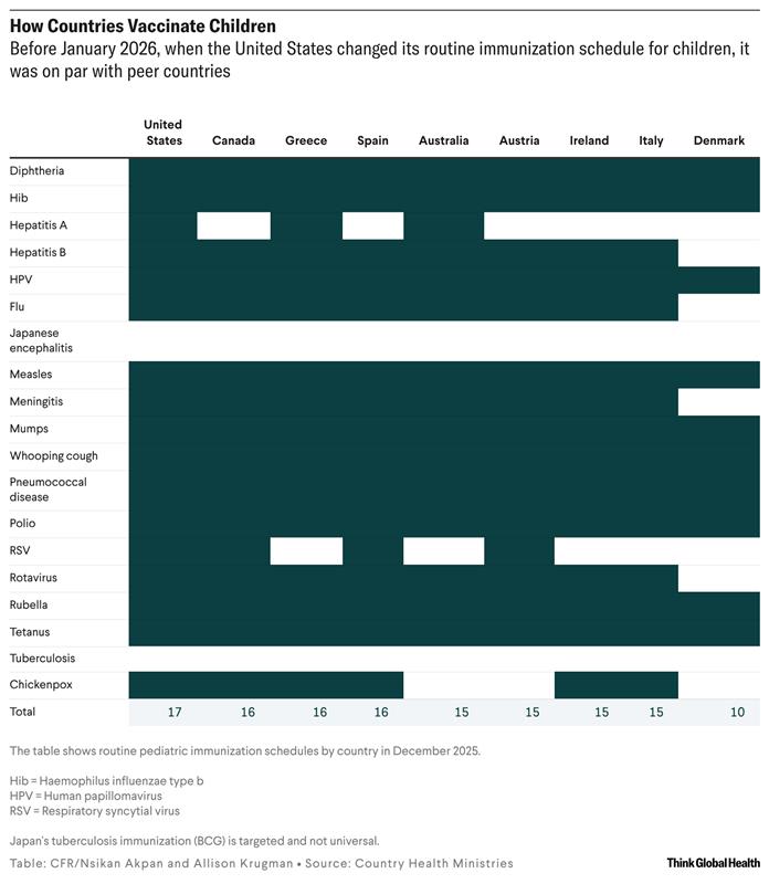 A table showing routine pediatric immunizations schedules  across various high-income countries