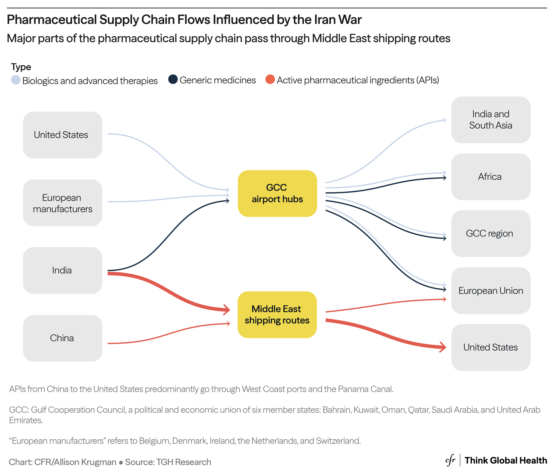A flow chart showing major pharmaceutical supply chains passing through Middle East shipping routes