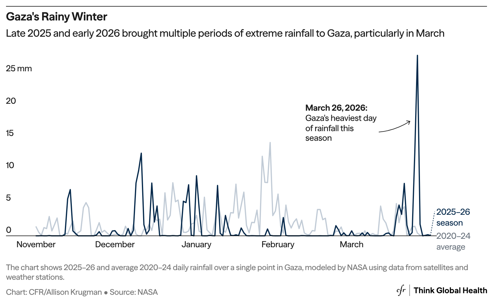 A line graph showing rainfall in Gaza for the 2025-26 season compared to the 2020-2024 average