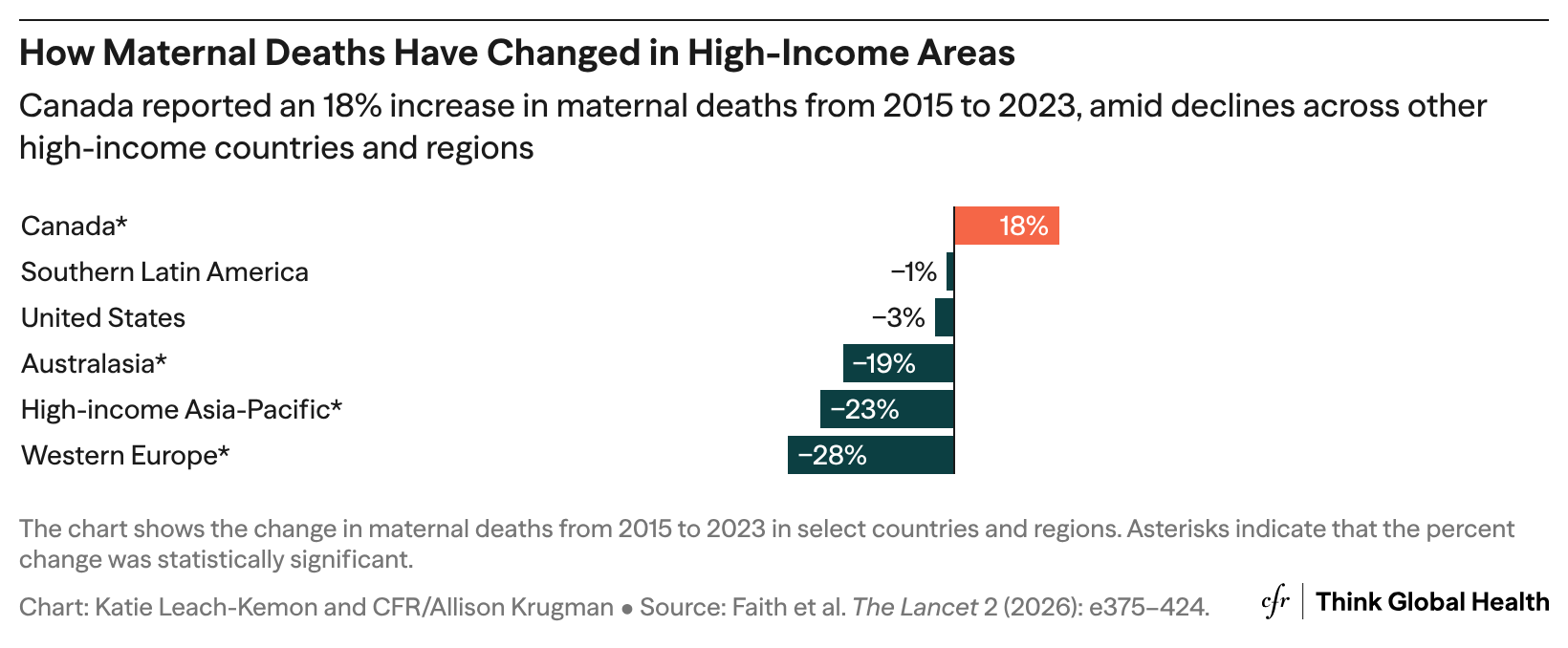 A bar chart that shows changes in maternal deaths from 2015-2023 in United States, Australasia, high-income Asia Pacific, Canada, Southern Latin America, and Western Europe  