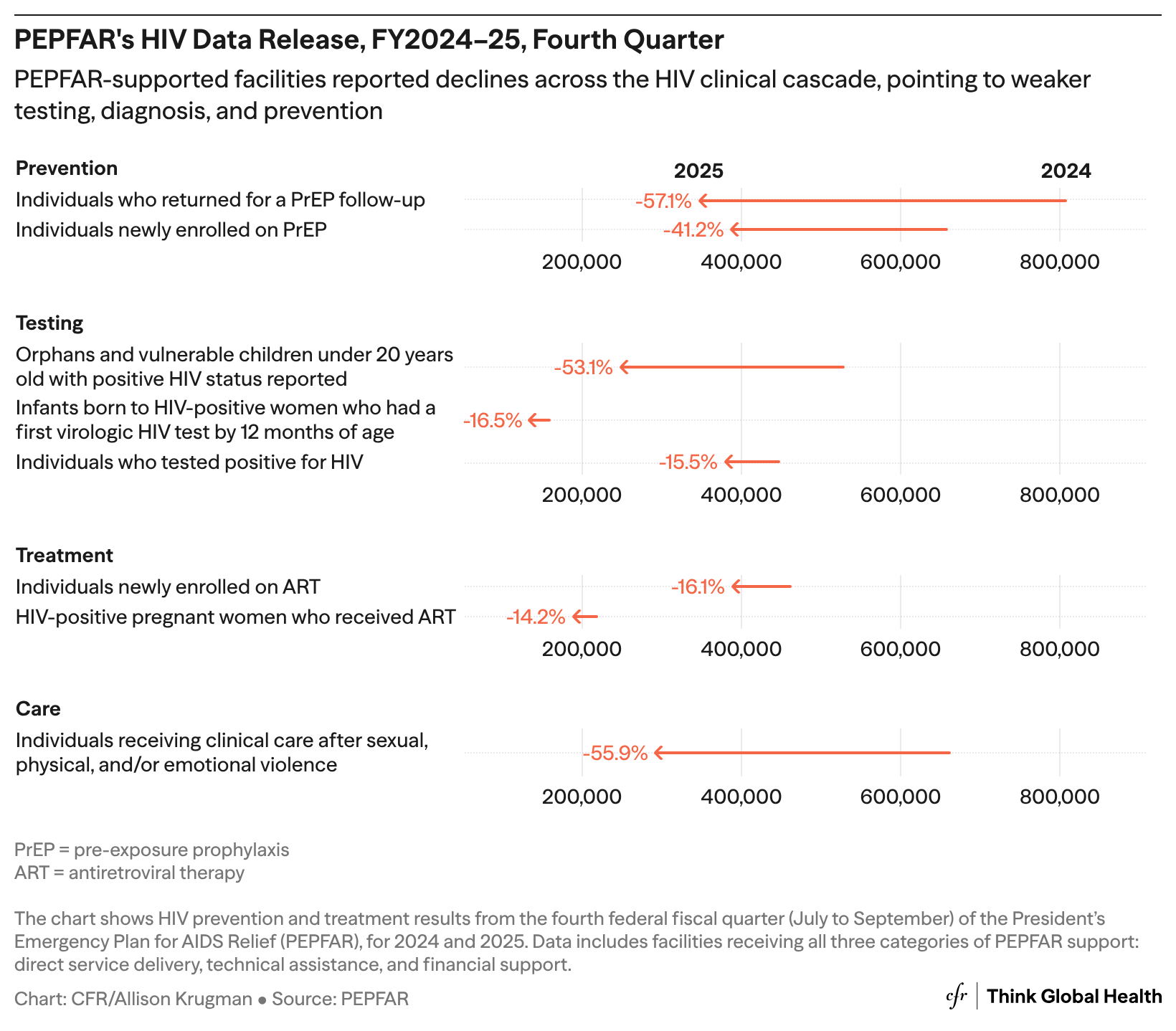 A table showing declines in testing, diagnostics, and prevention services among PEPFAR-supported facilities