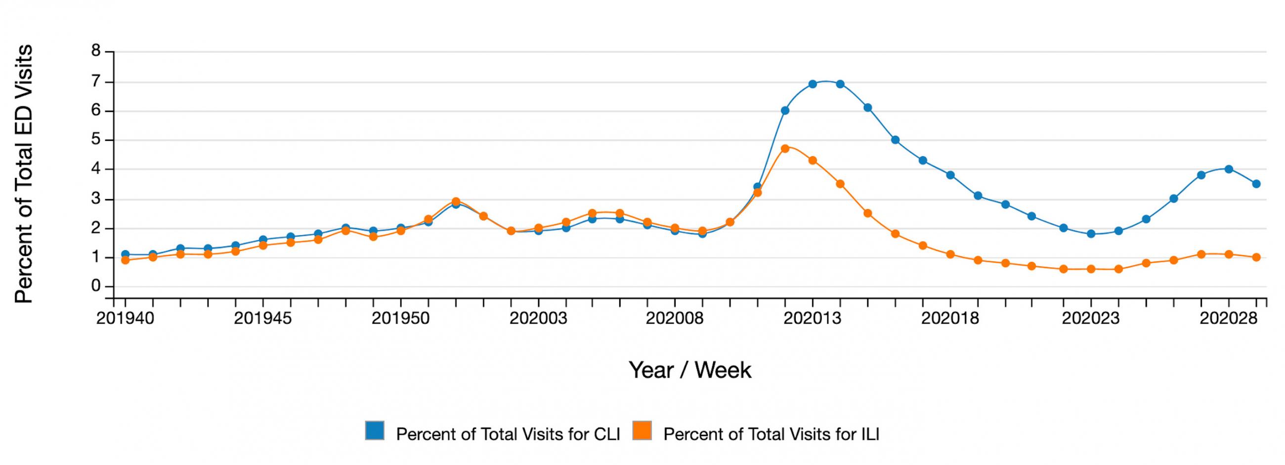 The graph is a line chart showing the weekly tallies of the disease with a huge spike starting around March 2020.