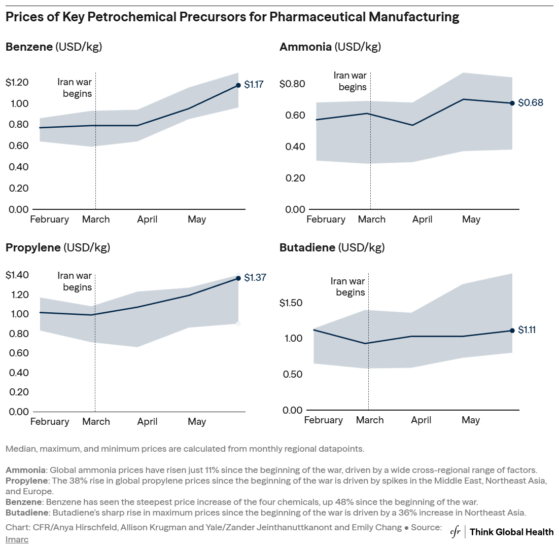 This shows four line graphs tracking the prices of key petrochemical precursors for pharmaceutical manufacturing.