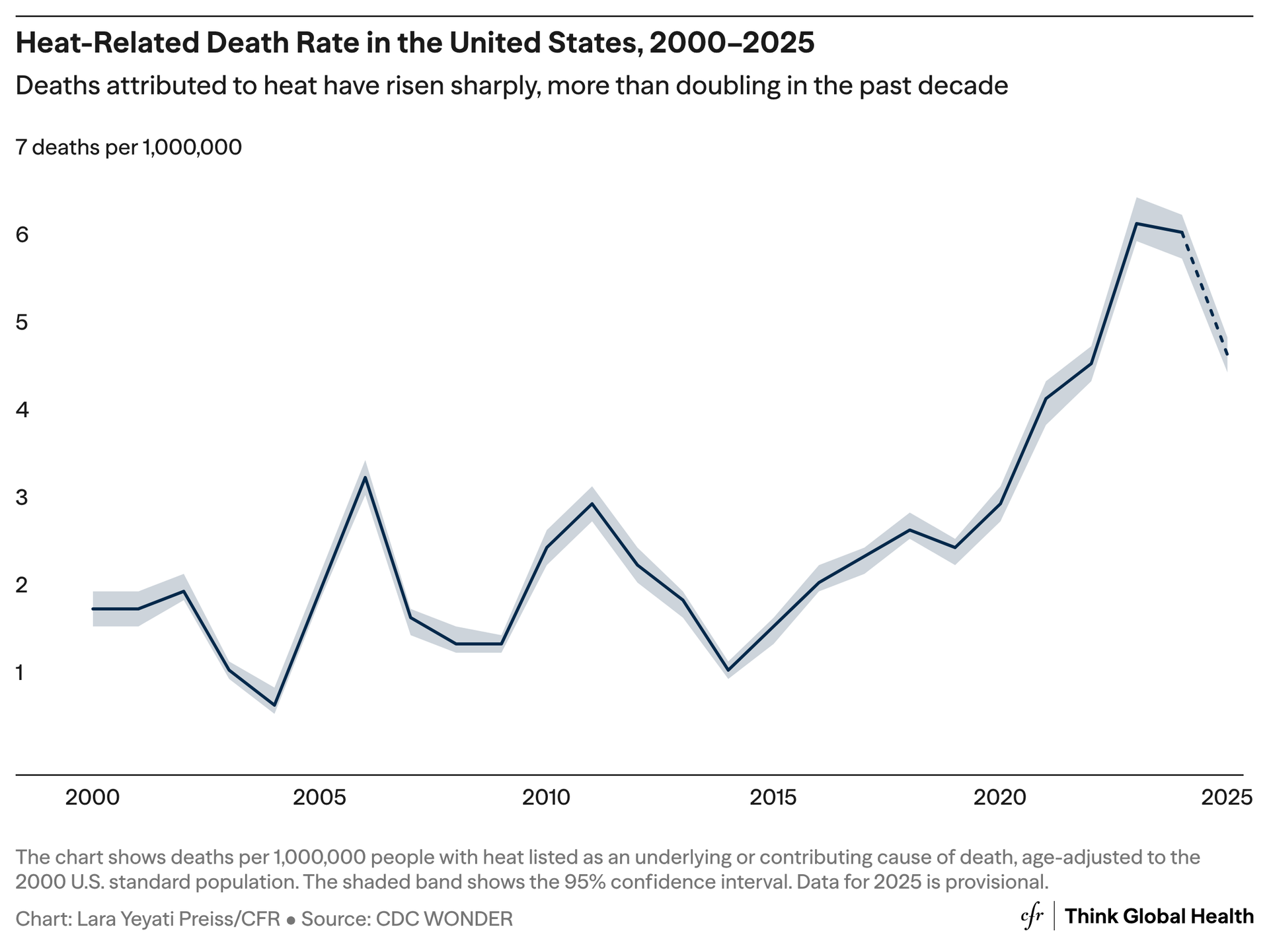 A line graph showing how heat-relate deaths have more than doubled in the past decade in the United States 