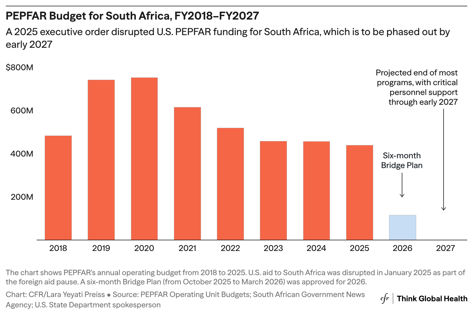 The chart shows PEPFAR's annual operating budget from 2018 to 2025.