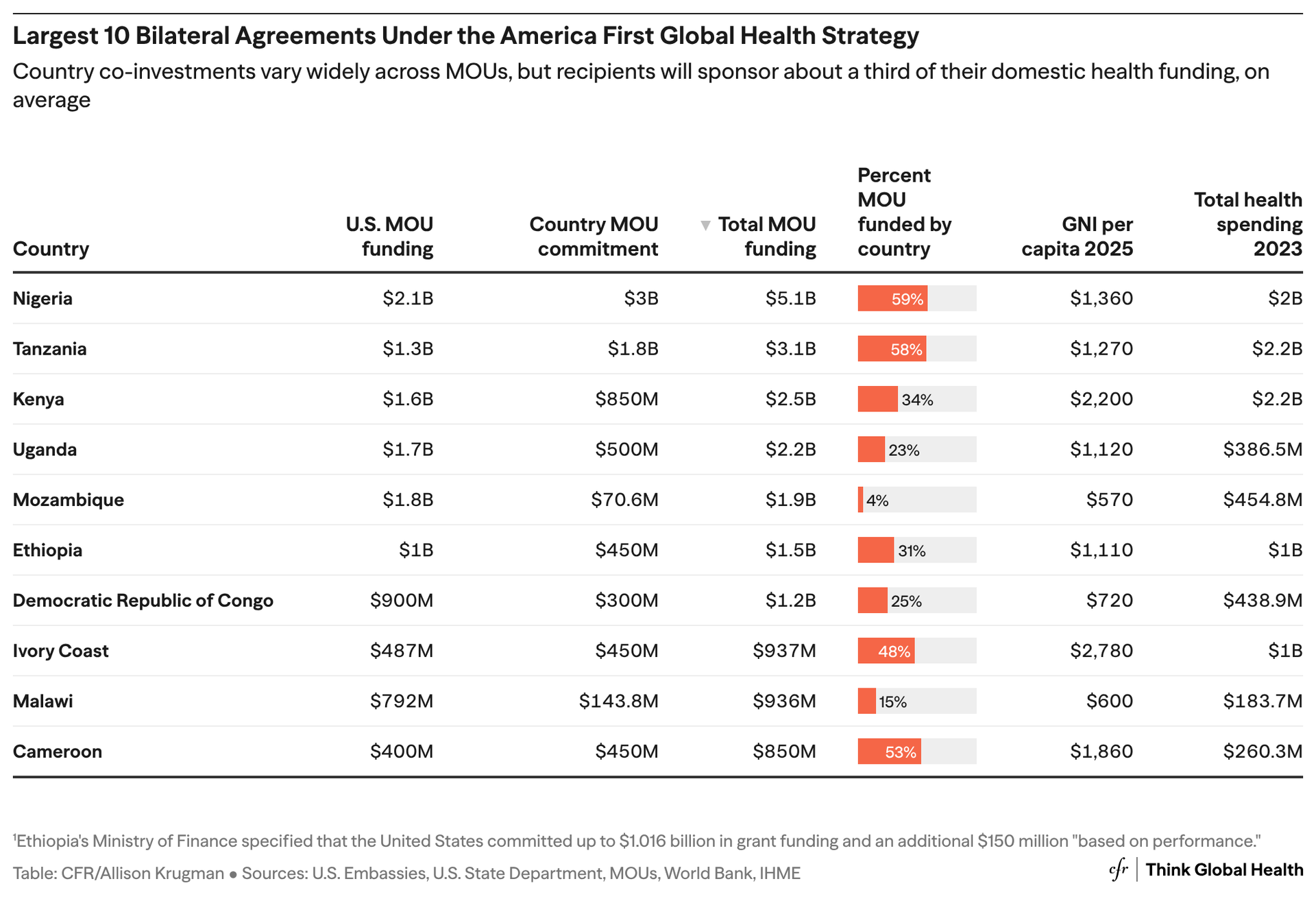The chart shows the 10 largest bilateral agreements under the America First Global Health strategy