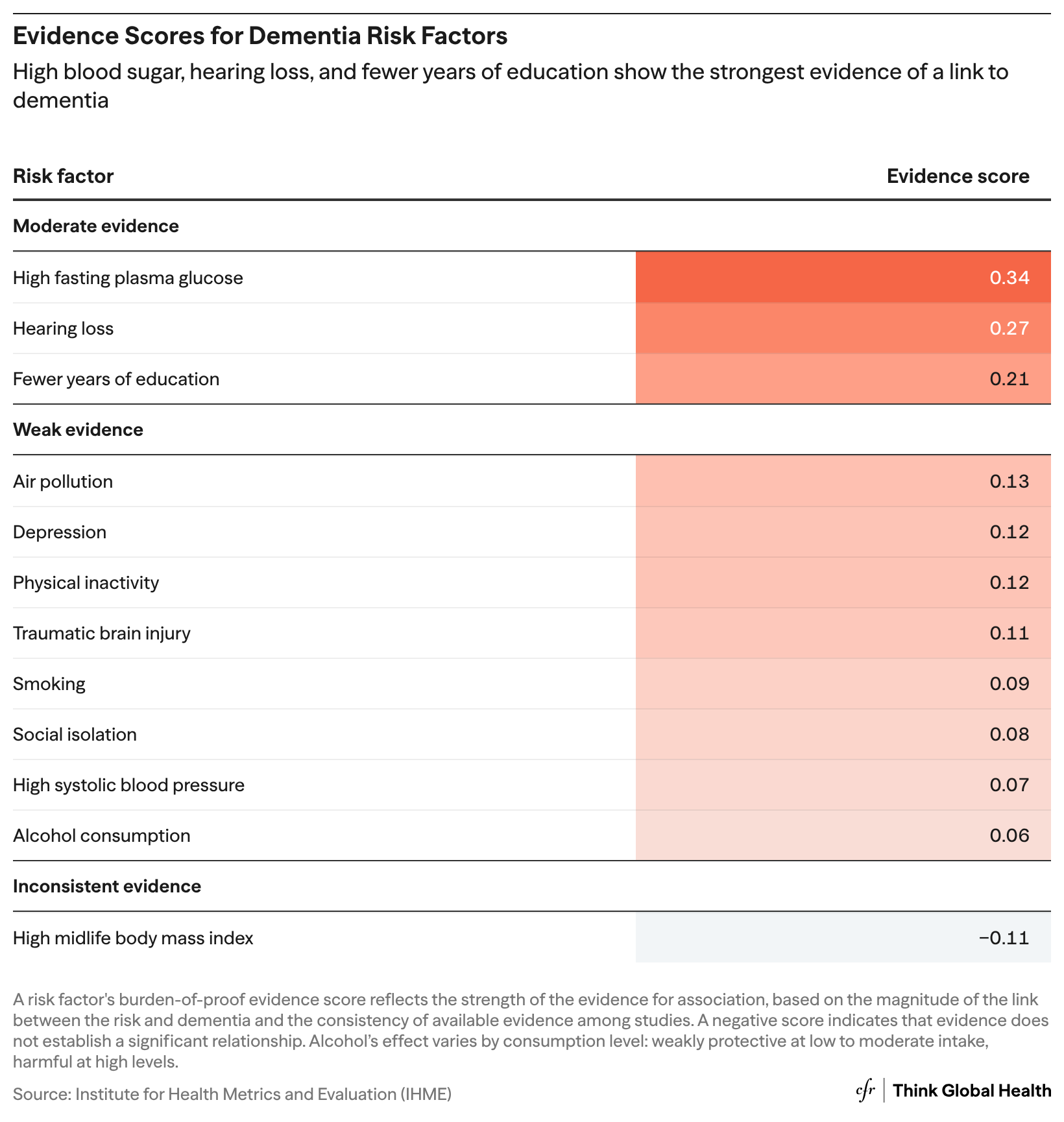 A table showing the top 12 risk factors for dementia, ranked