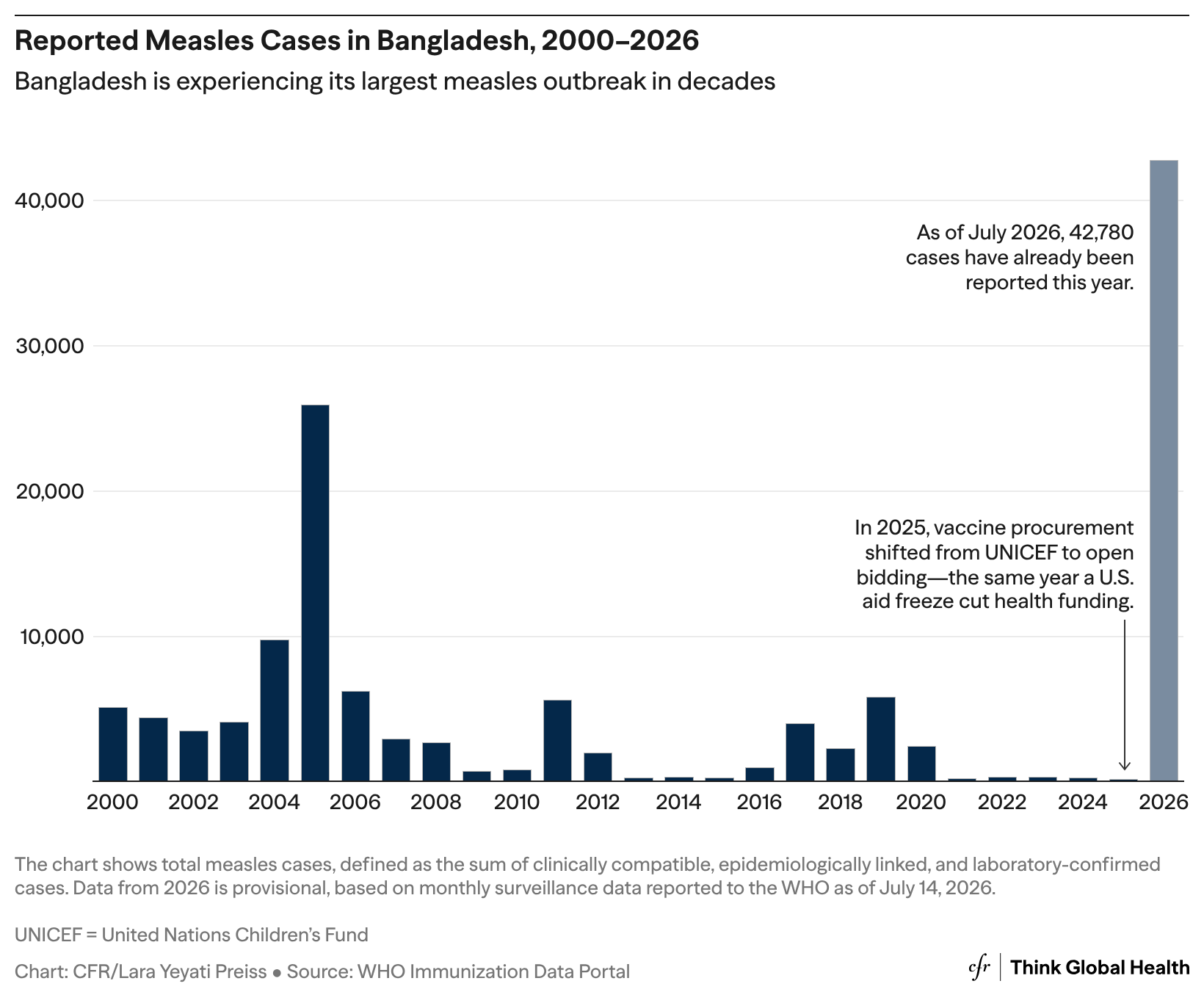 A column chart showing measles cases in Bangladesh from 2000-2026