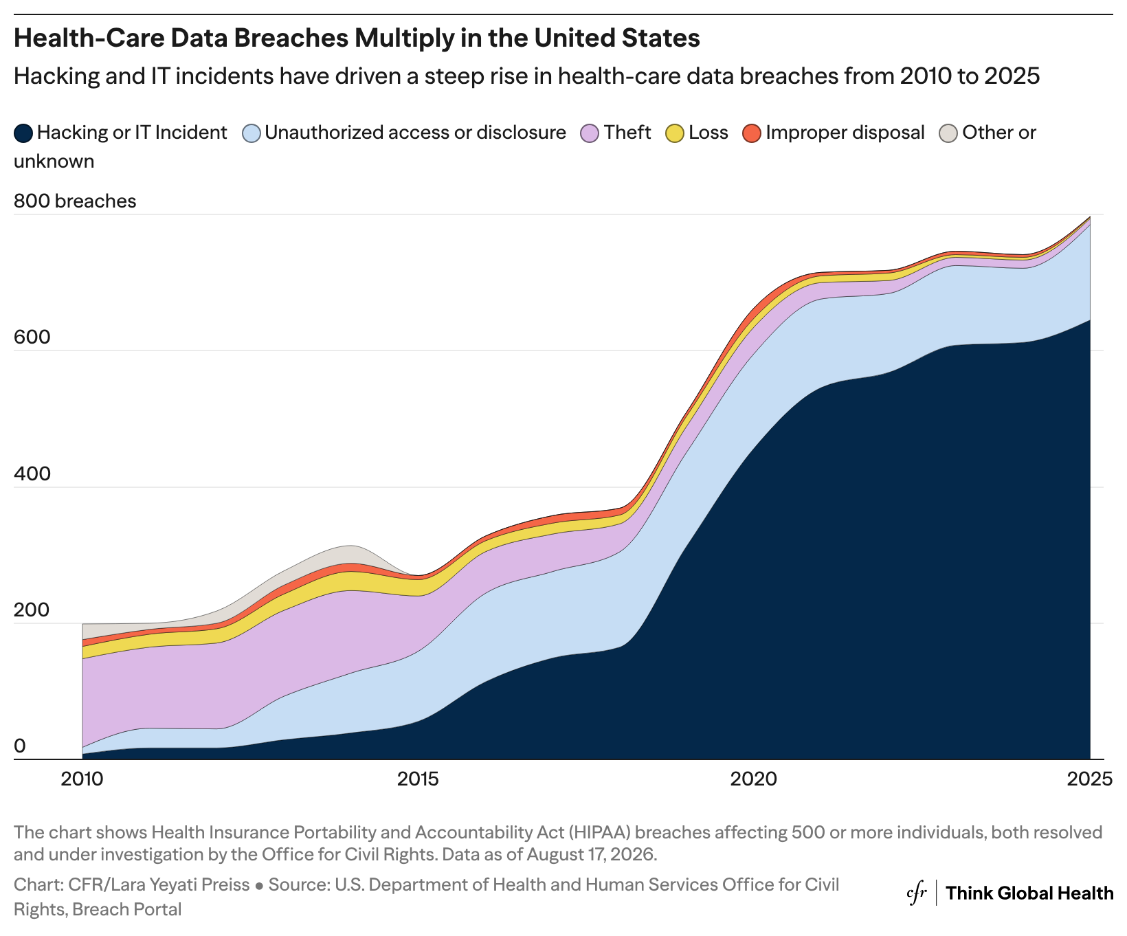 A line graph showing the number of health-care breaches in the united states