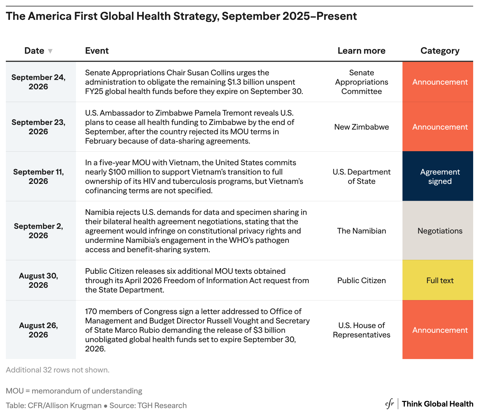 A table detailing a timeline of the most recent events occurring in the America First Global Health strategy, such as Maine's Senator Susan Collins urging the administration to obligate the remaining $1.3 billion unspent for global health before the funds expired on September 30, 2026. 