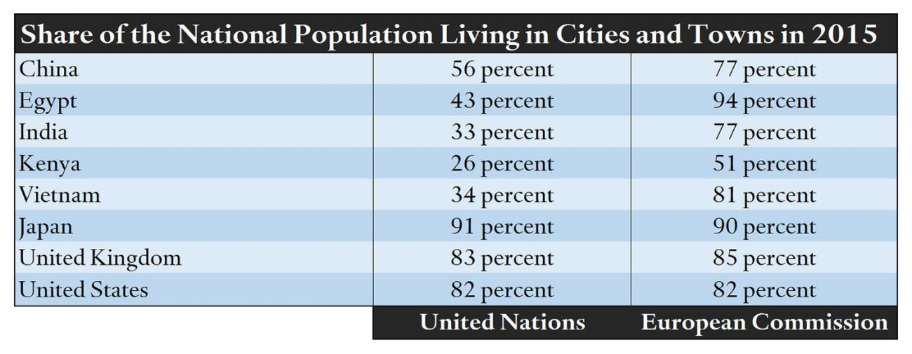 Share of the national population living in cities and towns in 2015. The table compares data from the United Nations and the European Commission. It shows wide variations. Some places, like Japan, are almost identical under the two models, while others, like Egypt range from 43 percent urban under the UN estimate to 94 percent urban according to the European Commission data.