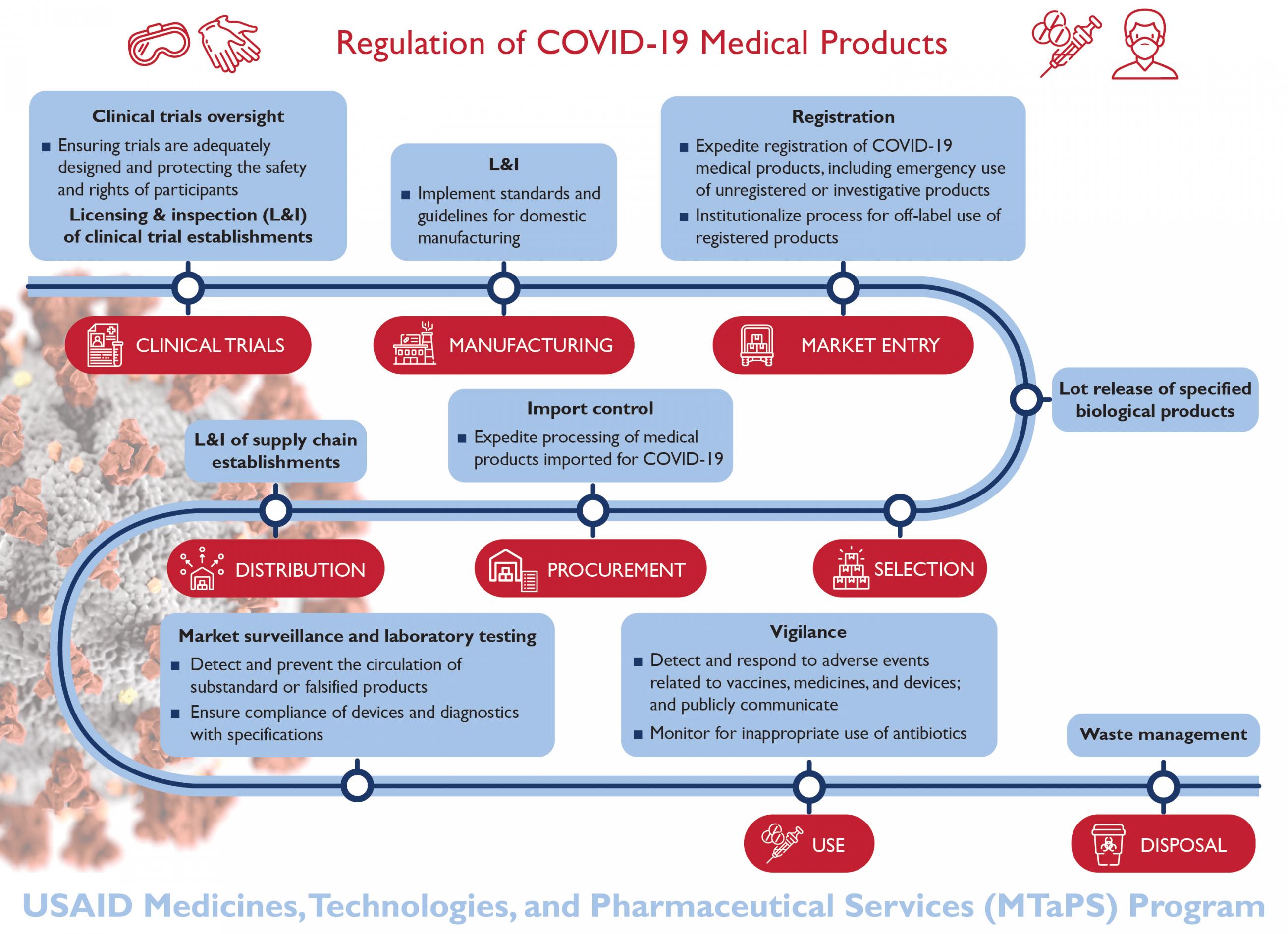 The image shows a flowchart showing the different regulatory stages of medical products.