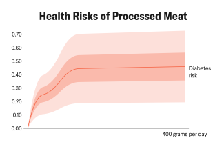 Are Processed Meat, Sugary Drinks, and Trans Fats Safe at Any Level?
