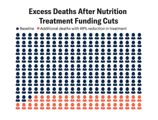 49% Reduction in Malnutrition Treatment