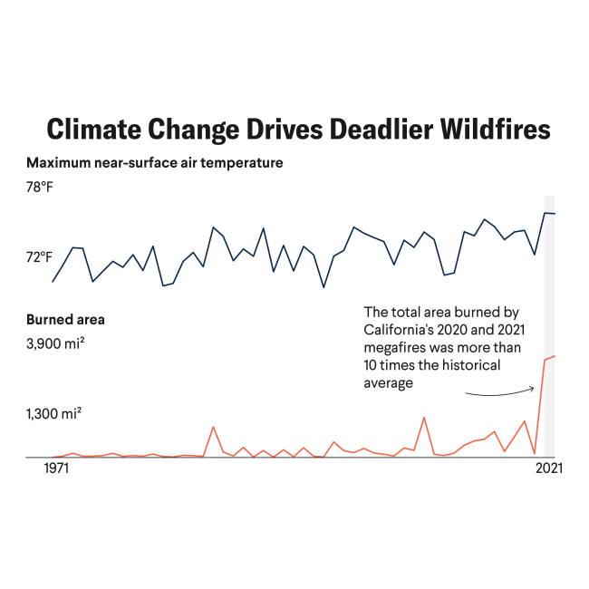California&#039;s Wildfires Demand Action