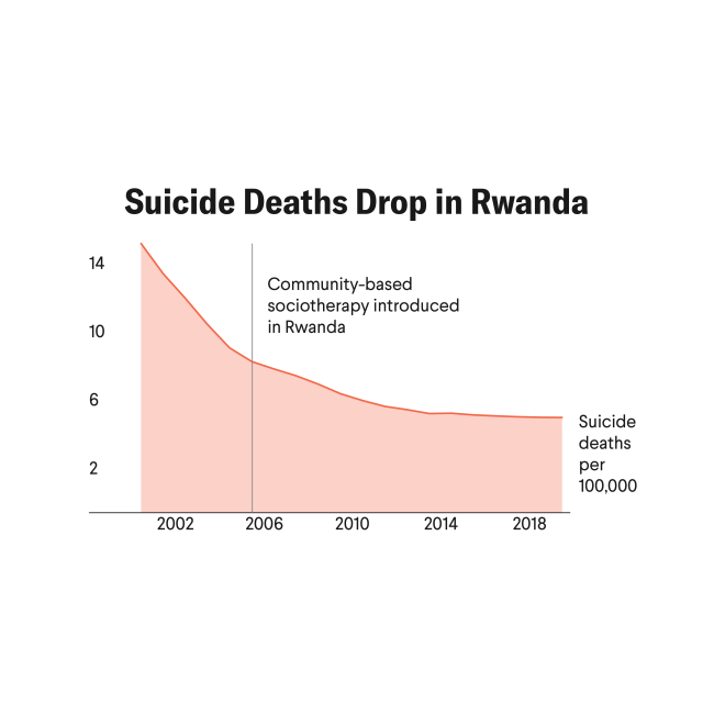 Mental Health Care in Rwanda: Three Decades of Resilience