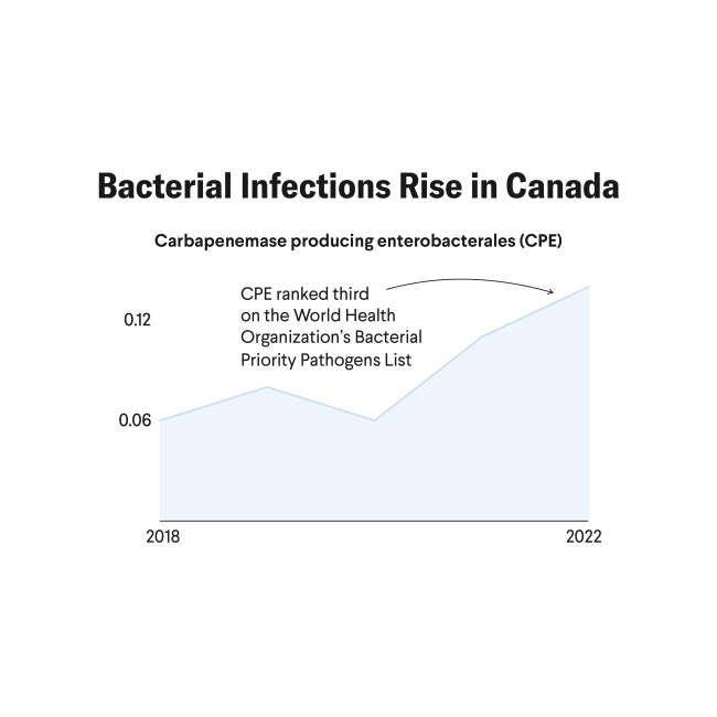 Centering Indigenous Groups in Canada's Antimicrobial Resistance Plan