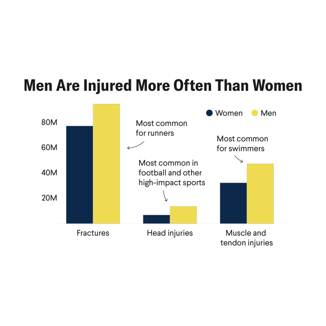Olympics Spotlight Gender-Informed Injury Prevention