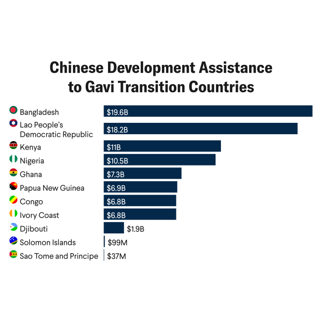 U.S. Retreat from Gavi Cedes Influence to China&#039;s Vaccine Suppliers