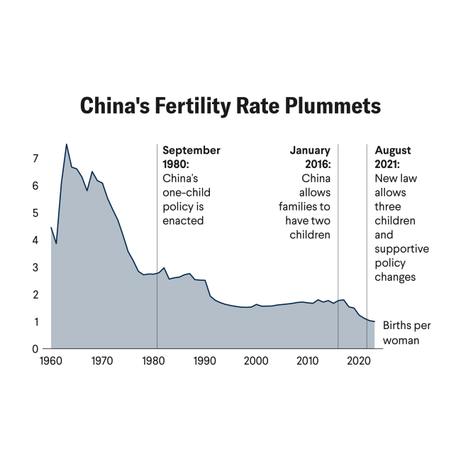 China&#039;s Failing Bid to Reverse Population Decline