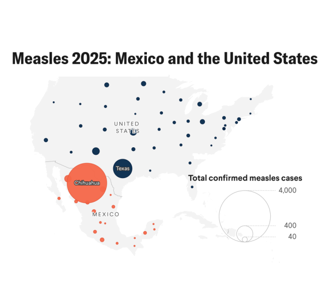 A map shows confirmed measles cases in Mexico and the United States from January to mid-August 2025, with circle sizes representing total cases by state. In Mexico, Chihuahua has the largest circle in the country—much larger than any other federal state—indicating it has four and a half times more cases than Texas despite having about one-tenth its population. Chihuahua’s circle is bright orange, while Texas’s circle is dark blue and smaller. A legend shows reference circles for 40, 400, and 4,000 cases.