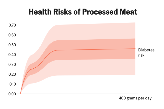 Are Processed Meat, Sugary Drinks, and Trans Fats Safe at Any Level?
