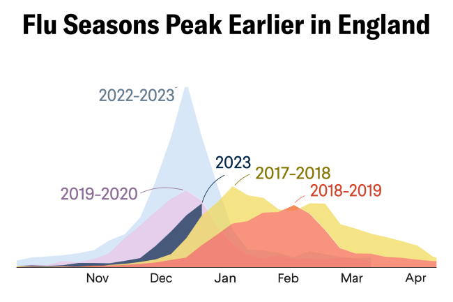 Where COVID Has Shifted Flu and RSV Seasons