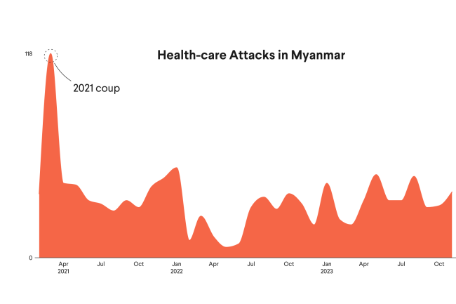 In Myanmar, Health Care Has Become a Battleground