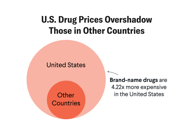 A First Step to Fairer Drug Prices for Young Americans