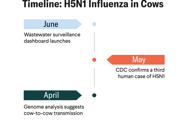 Timeline: H5N1 Bird Flu Outbreak in the U.S.