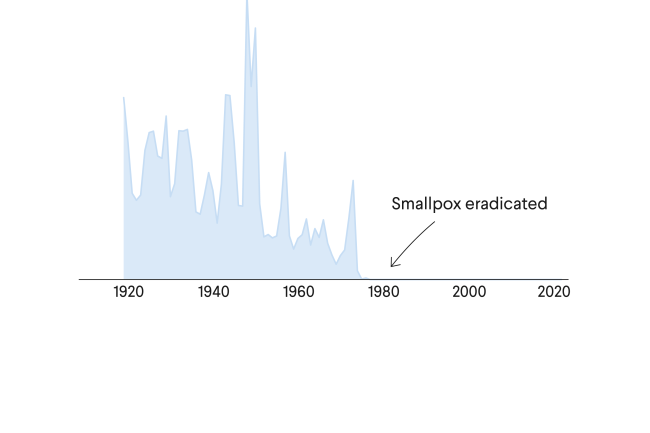 Smallpox Biosecurity in a New Era of Technology