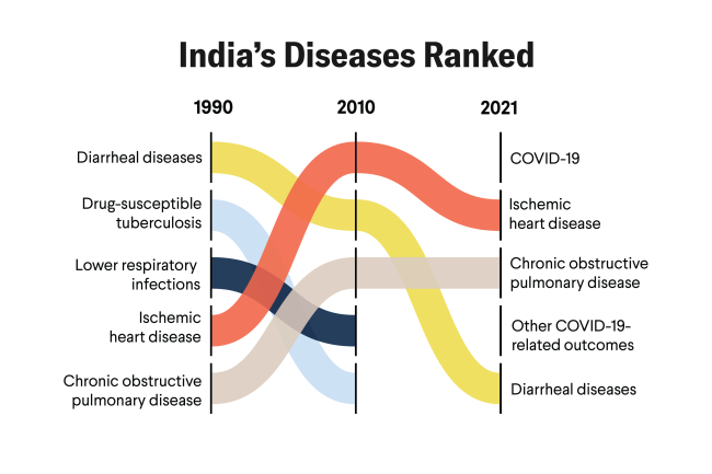India's Call for Action on Noncommunicable Diseases
