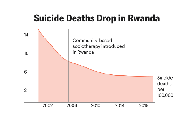 Mental Health Care in Rwanda: Three Decades of Resilience