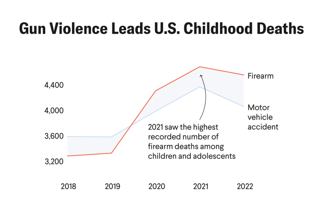 Solutions to U.S. Gun Violence Hinge on Election